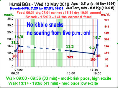 Kumbi's BGs settle without kibble-snacks