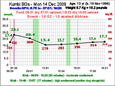 Kumbi curve 14 Dec 2009
