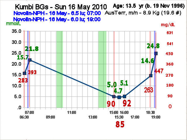 Kumbi's recorded readings. 16 May 2010