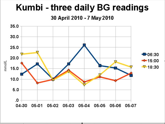 Kumbi - Three daily readings, fasting and nadir