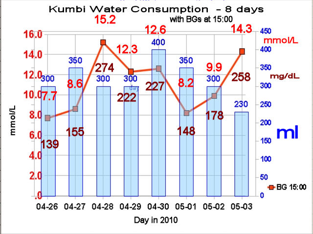 Kumbi's water for a week