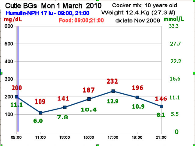 Cutie's Gorgeous Curve of 1 March 2010