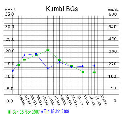 Kumbi - A BG chart with two curves
