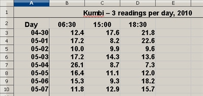 Data table; Kumbi's three daily readings